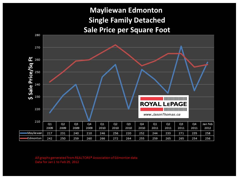 Mayliewan Edmonton real estate sale price graph 